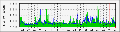 192.168.5.11_ens192 Traffic Graph