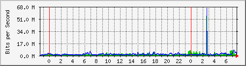 192.168.5.11_ens192 Traffic Graph