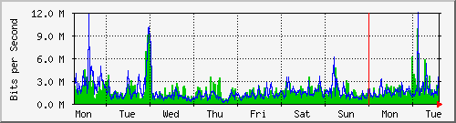 week