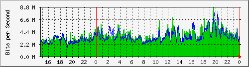 192.168.5.11_ens224 Traffic Graph