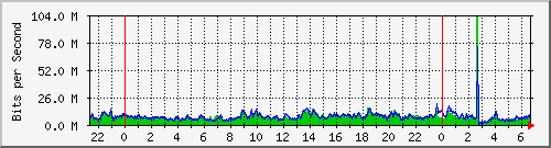 192.168.5.11_ens224 Traffic Graph