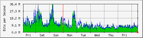week