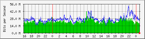 isp Traffic Graph