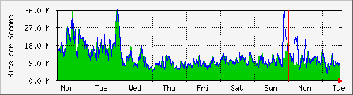 week