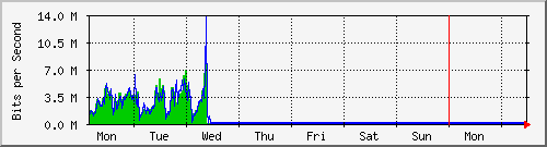 week