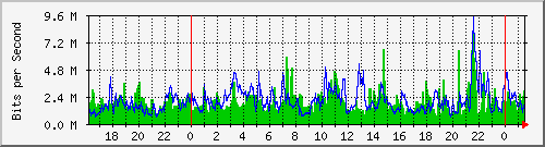 vuze_v6 Traffic Graph