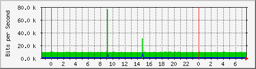 vuze_v6 Traffic Graph