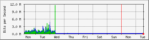 week