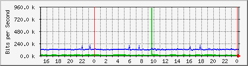 www_eth0 Traffic Graph