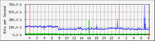 www_eth0 Traffic Graph