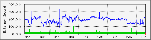 week