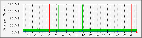 www_eth1 Traffic Graph