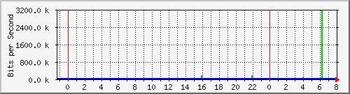 www_eth1 Traffic Graph