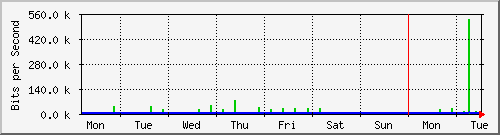 week