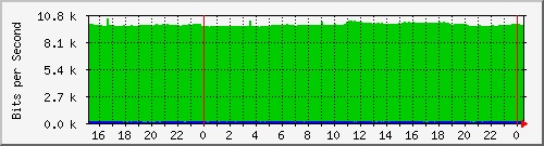 www_eth3 Traffic Graph