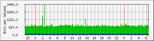 www_eth3 Traffic Graph