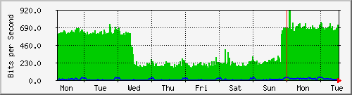 week